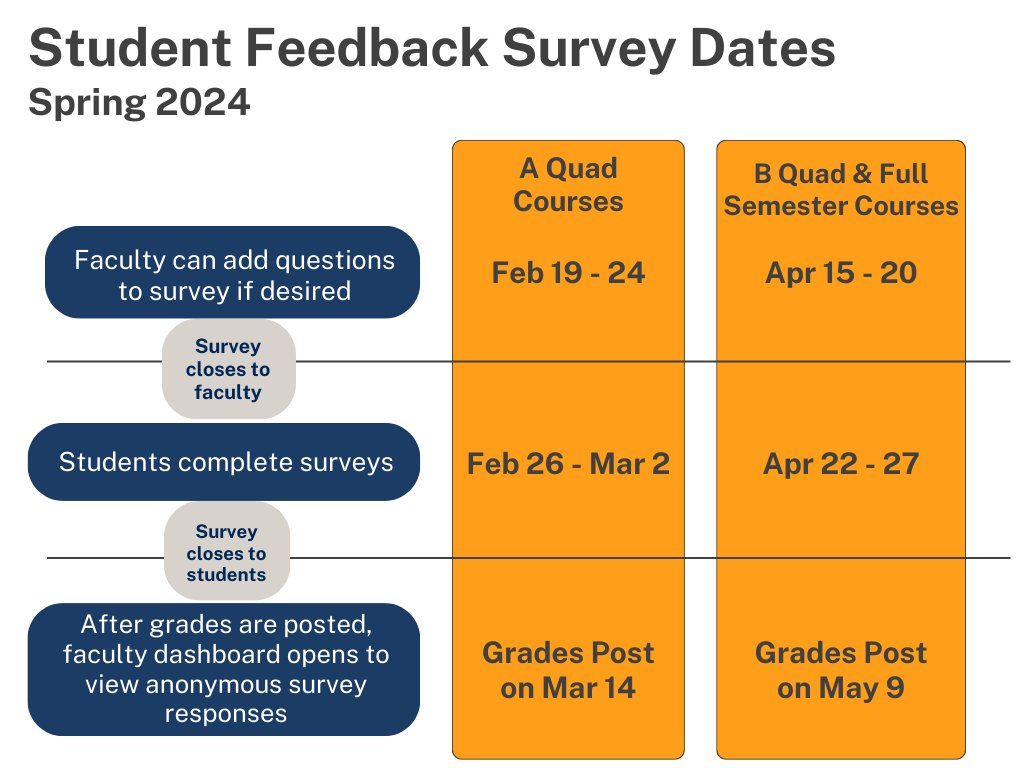 Faculty add questions to Student Feedback Survey between 4/15-4/20. Students complete surveys between 4/22-4/27.