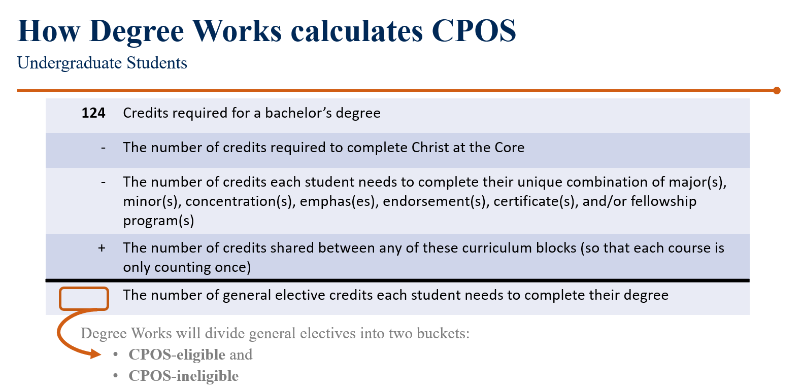 CPOS degree works does math
