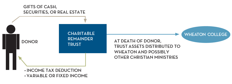 Charitable Remainder Trust diagram