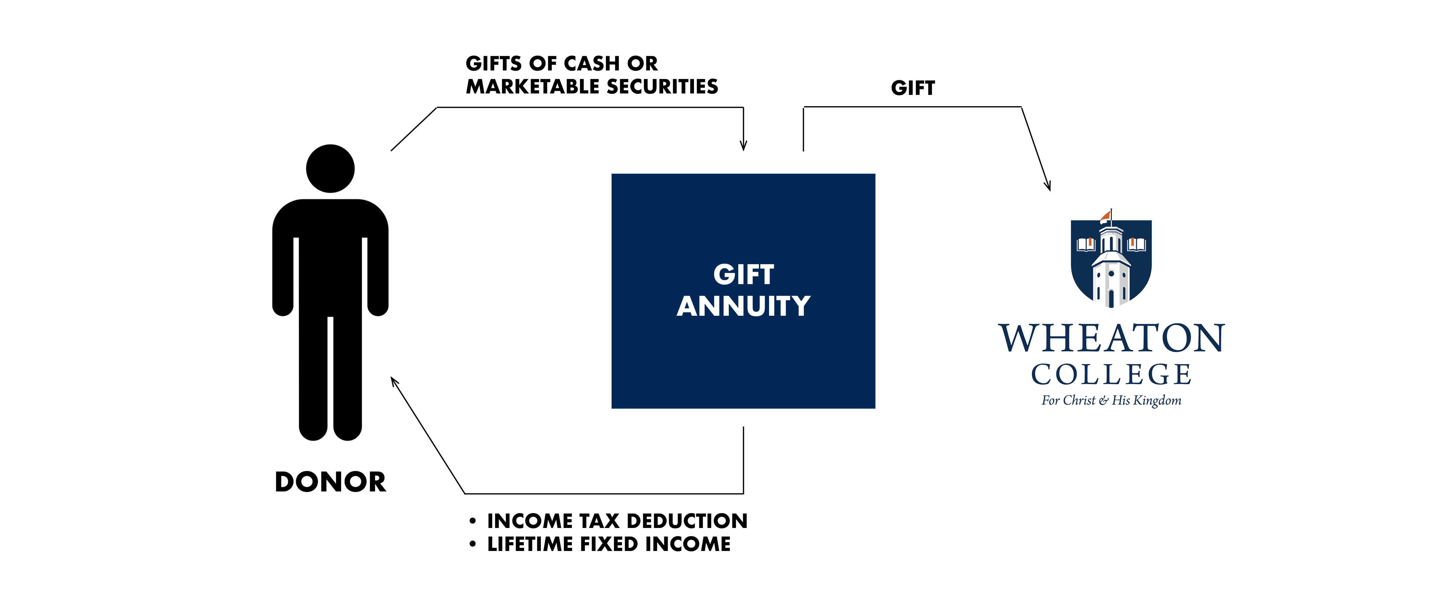 Gift Annuity Diagram