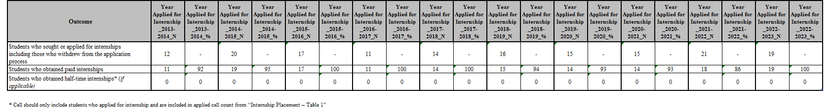 PsyD Program Internship Table 2_2023
