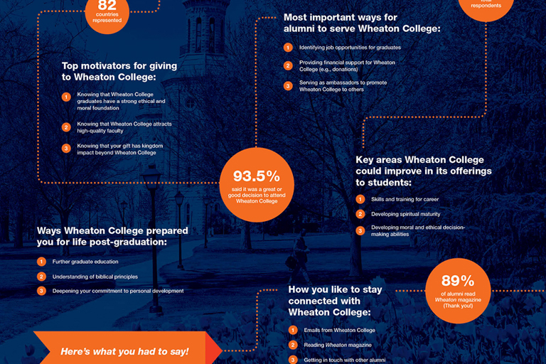 A Word with Alumni Wheaton College